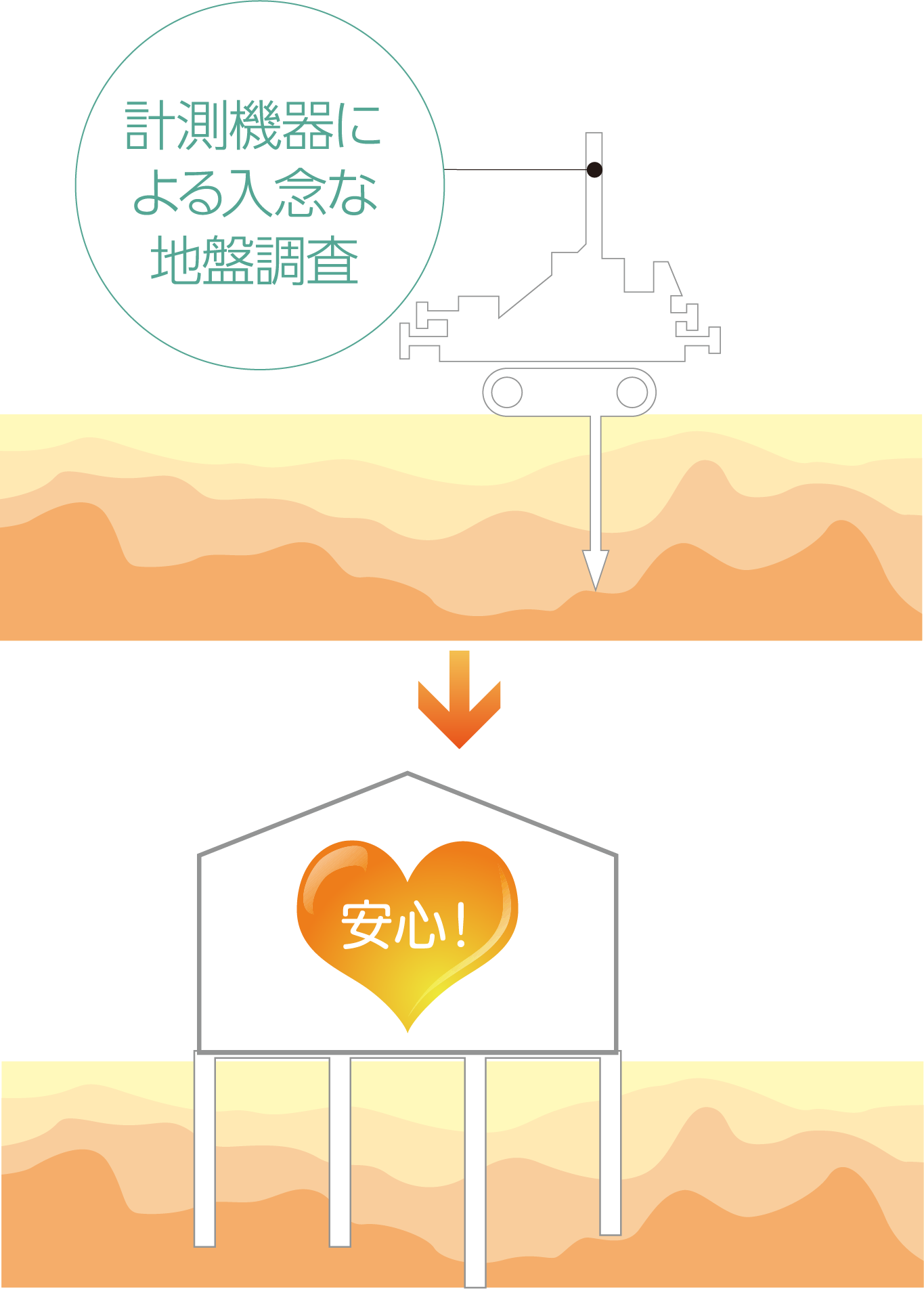 計測機器による入念な地盤調査