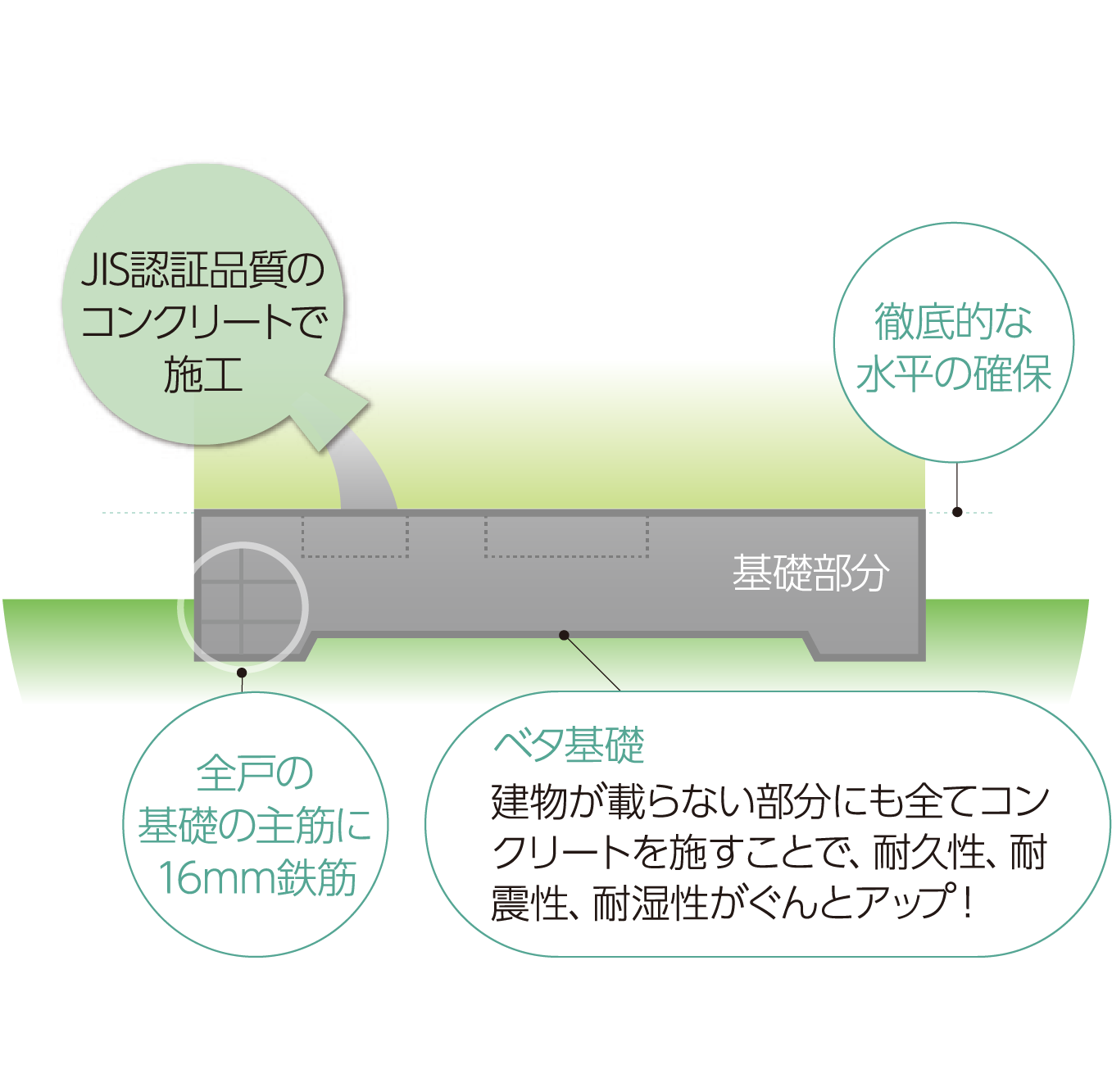JIS認証品質のコンクリートで施工