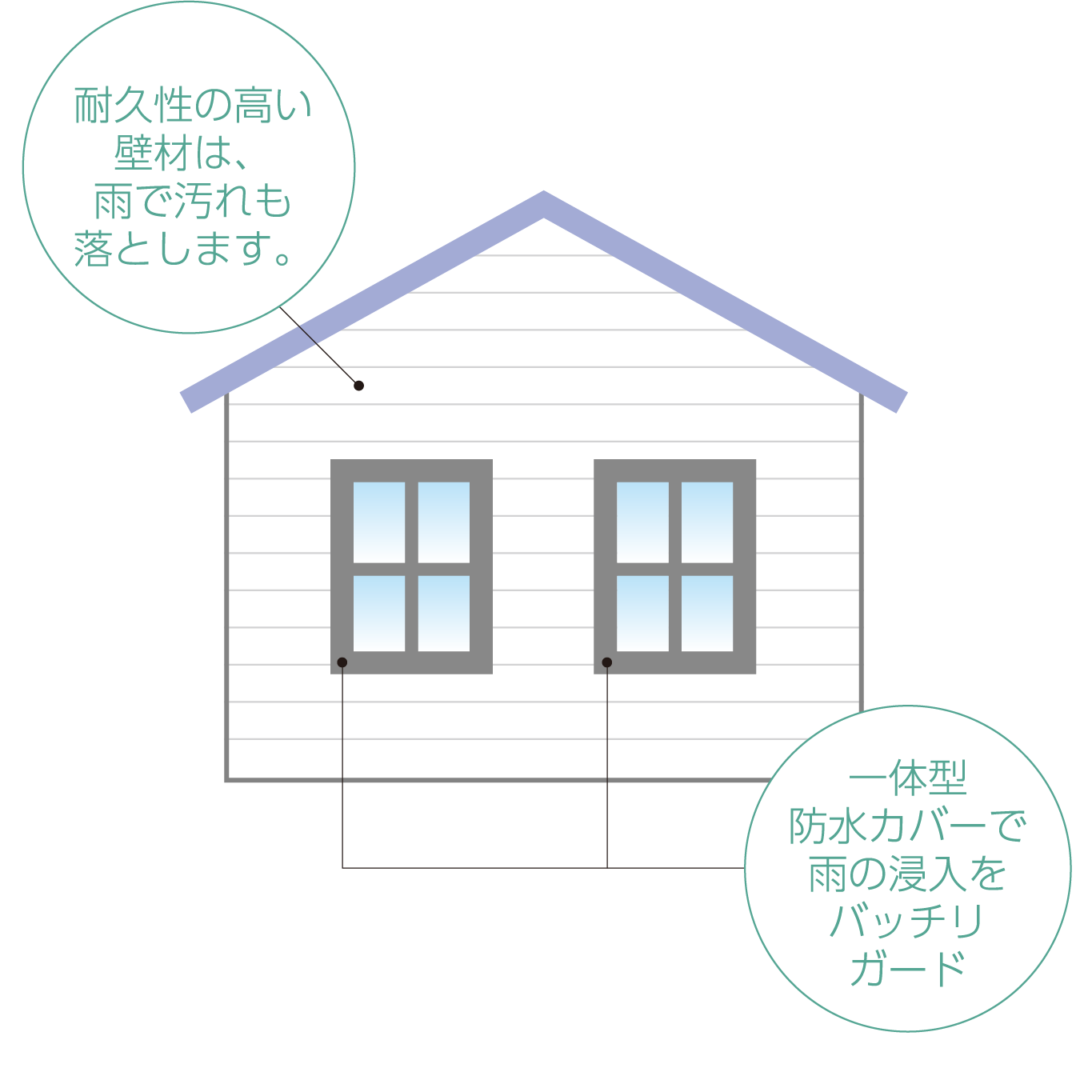 耐久性の高い 壁材は、 雨で汚れも 落とします。