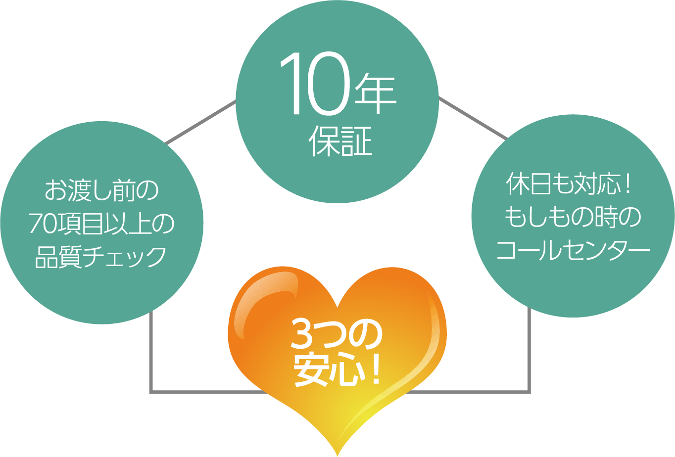 安全性の 高い 防腐・防蟻材