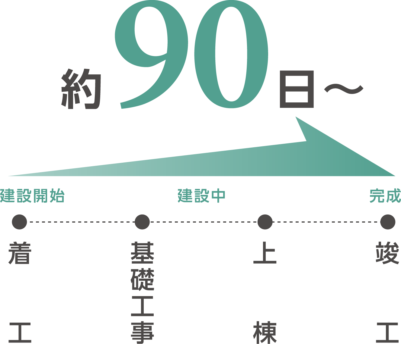 約90日~